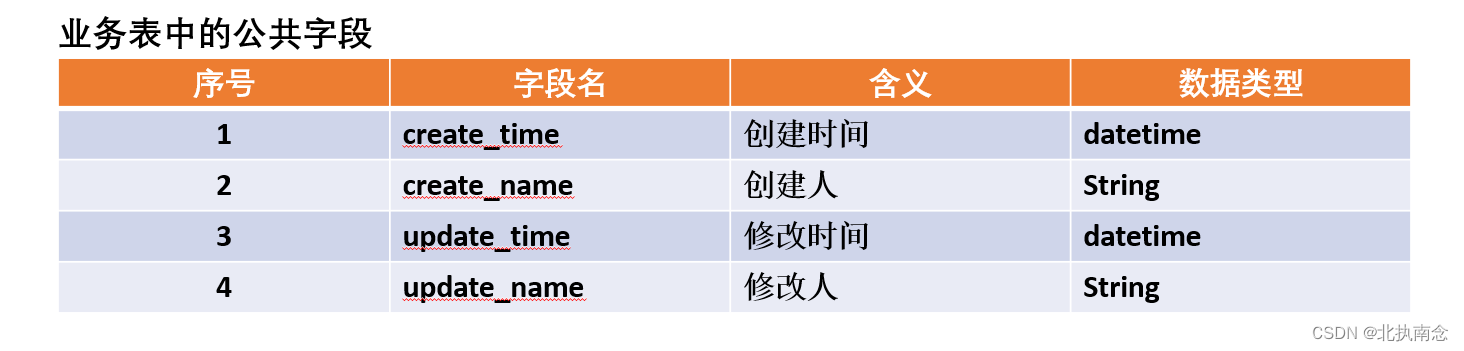 Aop实现公共字段<span style='color:red;'>自动</span><span style='color:red;'>填充</span>