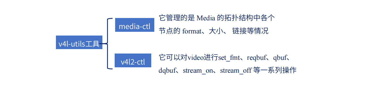 RK3588平台开发系列讲解（Camera篇）使用v4l2-ctl抓图