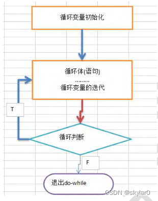 java: 5-4 while循环 + do while循环