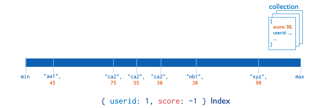 MongoDB 快速入门