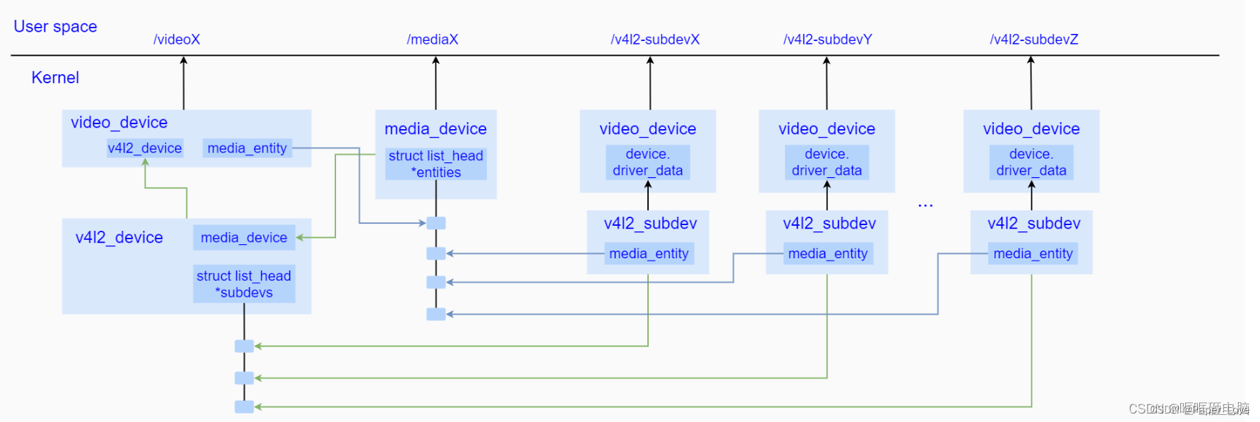 Linux-<span style='color:red;'>v</span><span style='color:red;'>4</span>l<span style='color:red;'>2</span>框架