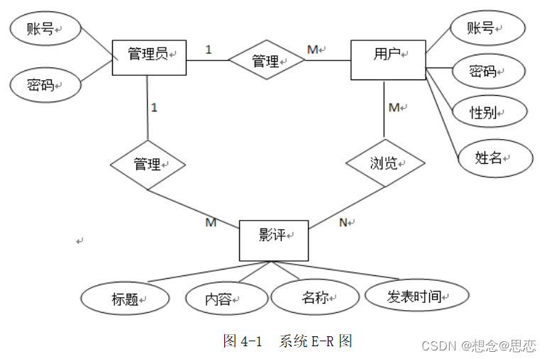 【精品毕设推荐】基于Javaee的影视创作论坛的设计与实现