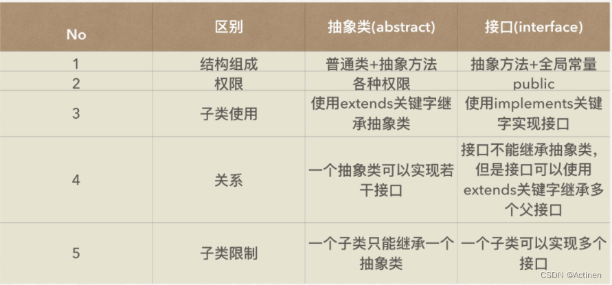 Java——抽象类和接口的区别