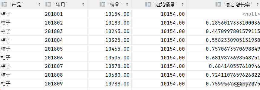 大数据-Hive练习-环比增长率、同比增长率、复合增长率