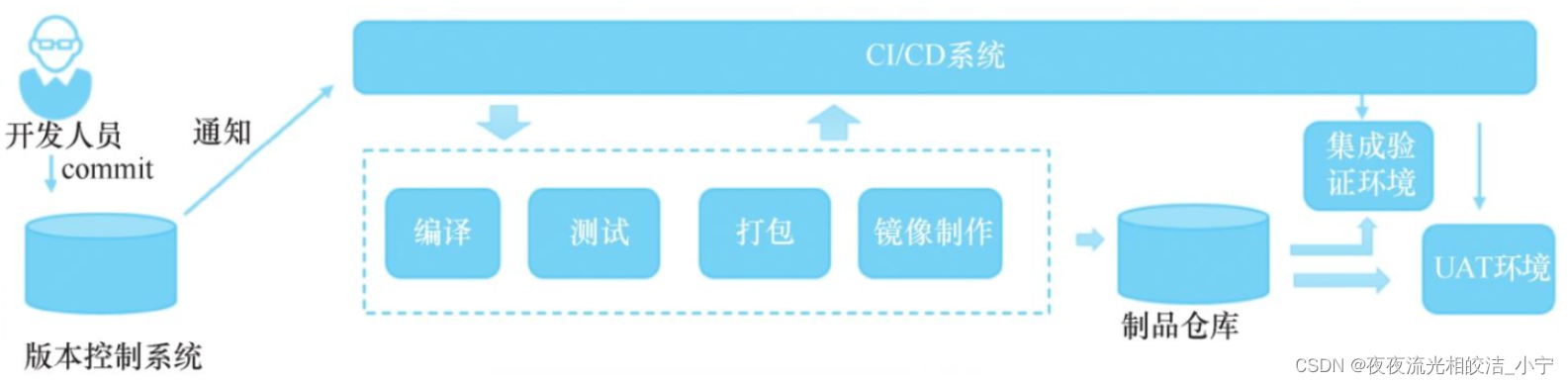 持续交付与持续部署相关概念（CD）