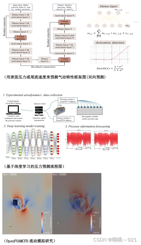 <span style='color:red;'>深度</span><span style='color:red;'>学习</span><span style='color:red;'>驱动</span>的<span style='color:red;'>流体力学</span>计算与应用