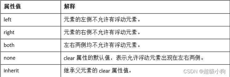 3.6 CSS定位