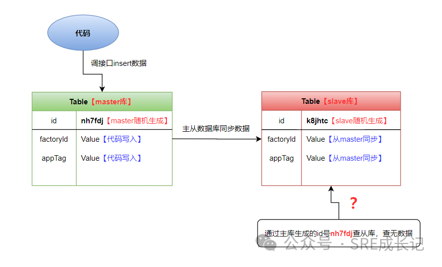 记录一个Insert姿势引起的MySQL从库上查不到数据的问题