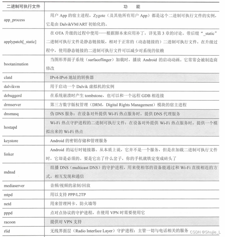 [Android] Android文件系统中存储的内容有哪些？