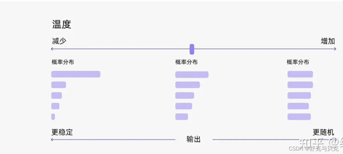 [LLM]大语言模型文本生成—解码策略(Top-k  Top-p  Temperature)