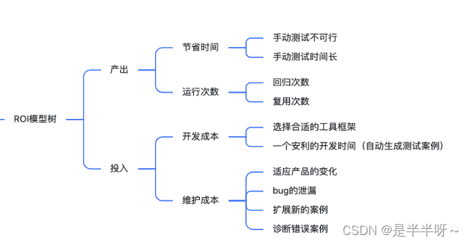 自动化测试的ROI