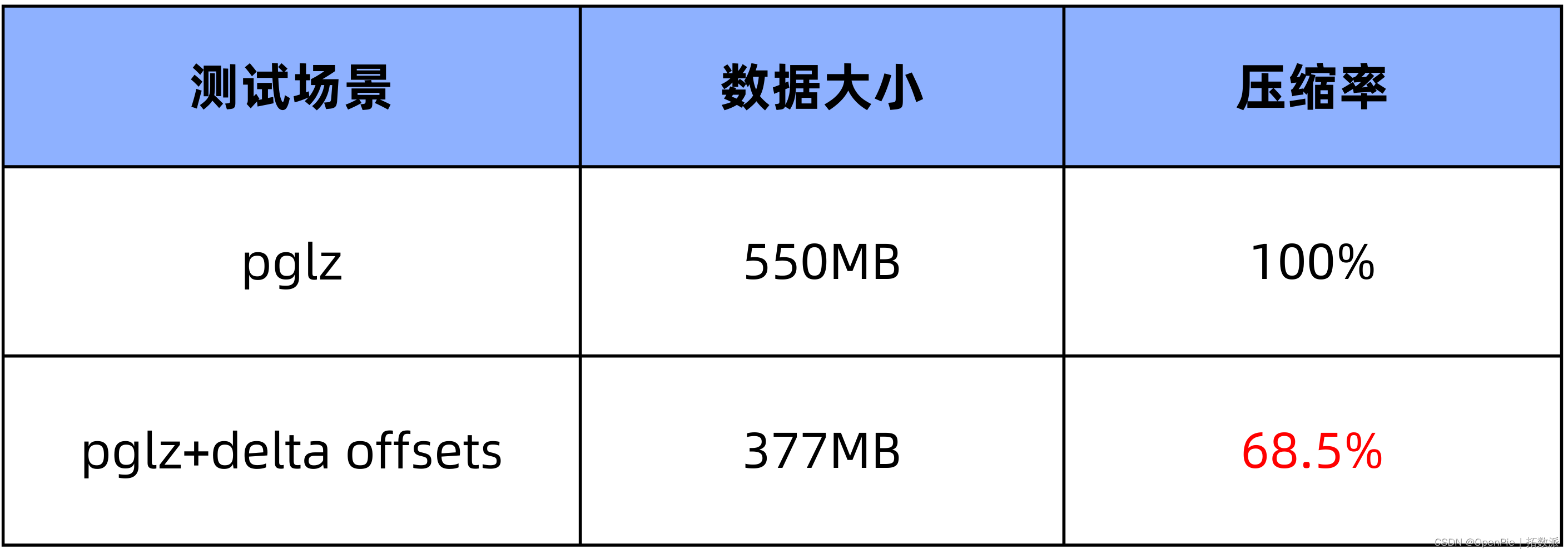 PieCloudDB 多种压缩手段：降低数据库存储成本