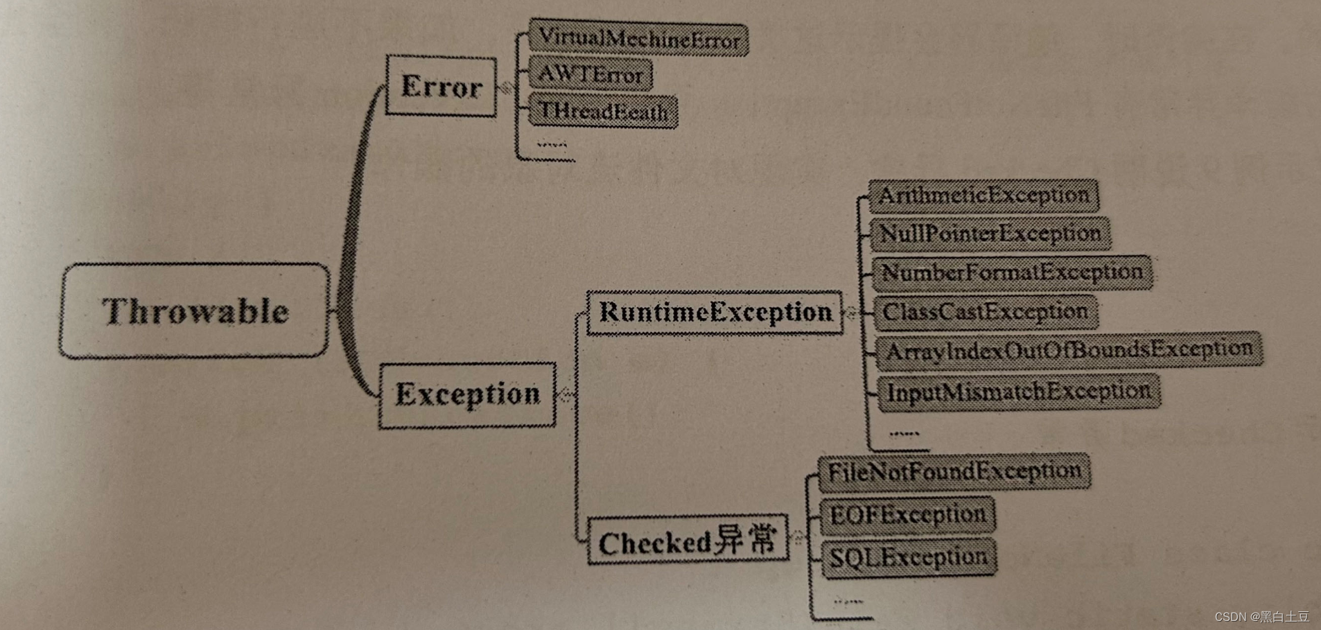 异常体系结构图