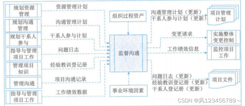 项目管理-项目沟通管理