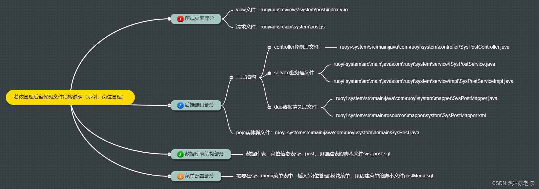 【项目技术介绍篇】若依项目代码文件结构介绍