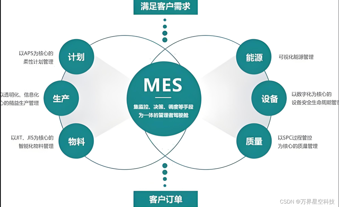 MES实施优势有哪些？MES制造执行系统的主要内容