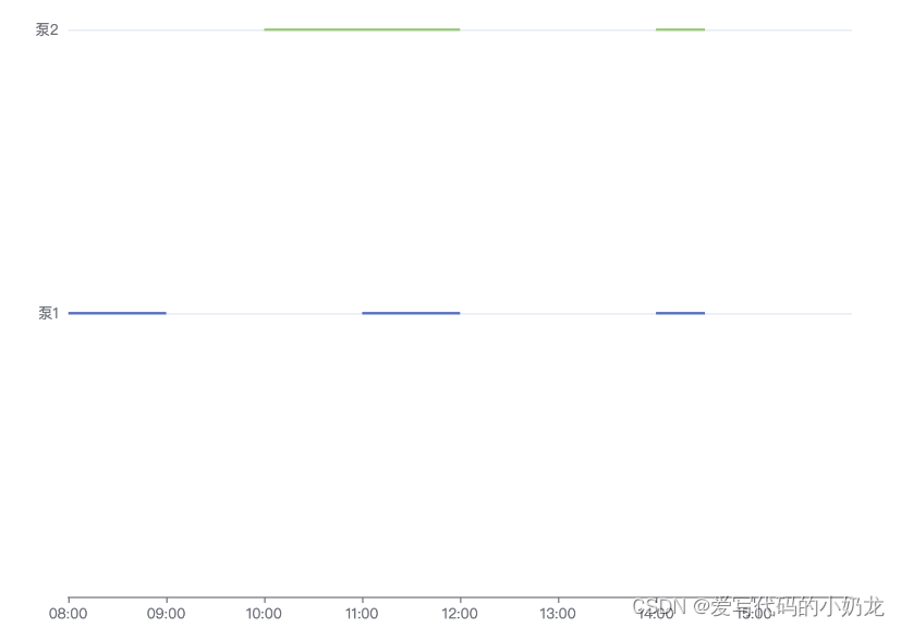 echarts line绘制机组开关状态折线图