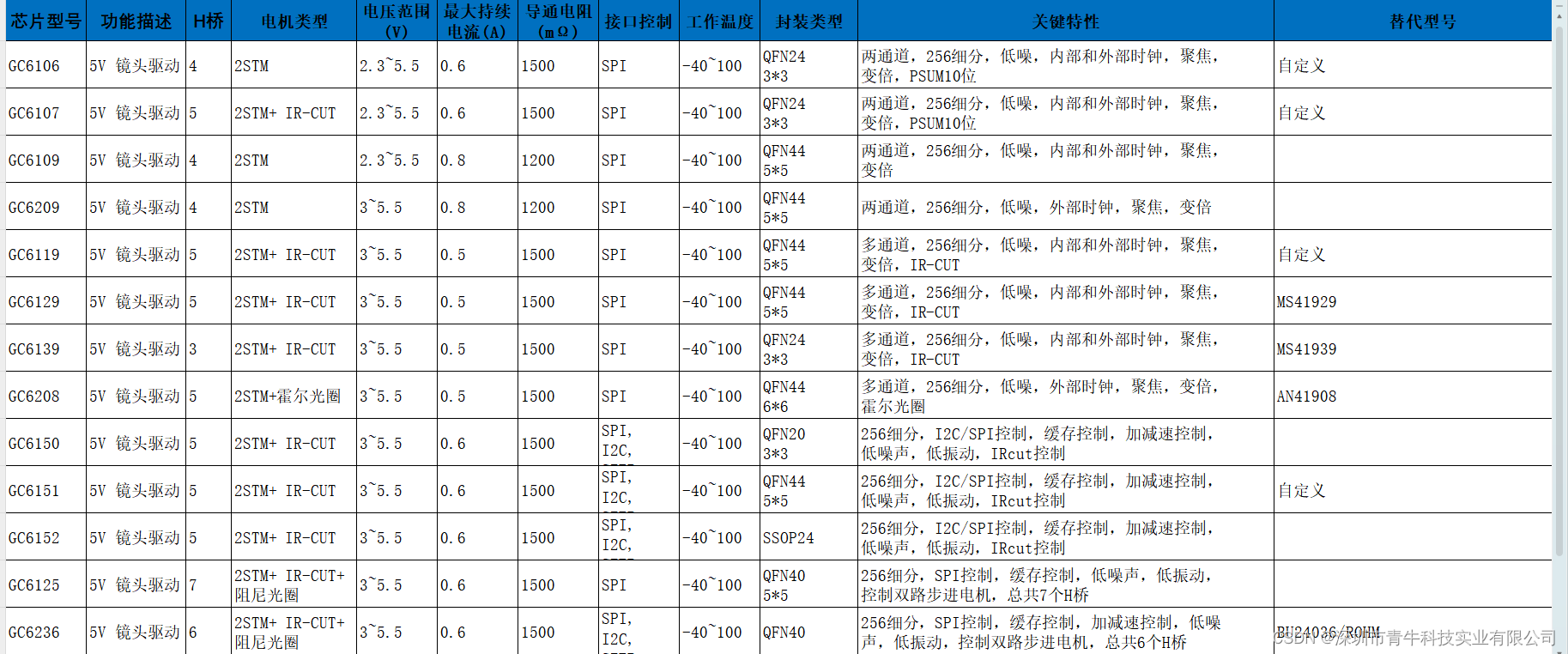 安防监控系统镜头选型分析，低噪声，低振动，多通道