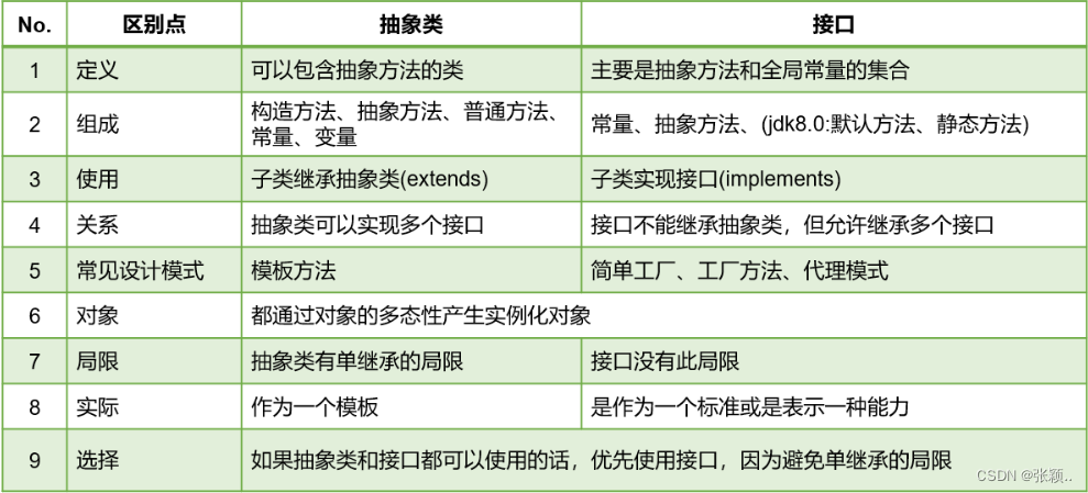 抽象类和接口对比