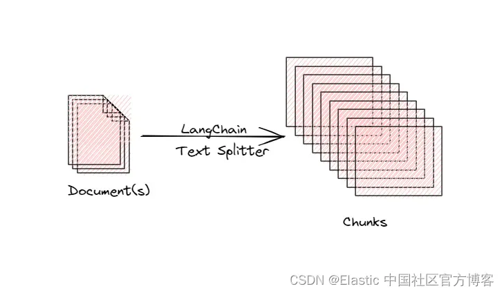 Elasticsearch：通过 ingest pipeline <span style='color:red;'>对</span><span style='color:red;'>大型</span>文档进行<span style='color:red;'>分块</span> 如何在 <span style='color:red;'>Linux</span>，MacOS 及 Windows <span style='color:red;'>上</span>进行安装 Elasticsearch Kibana：如何在