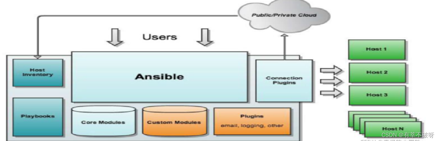 Ansible、Saltstack、Puppet自动化运维工具介绍