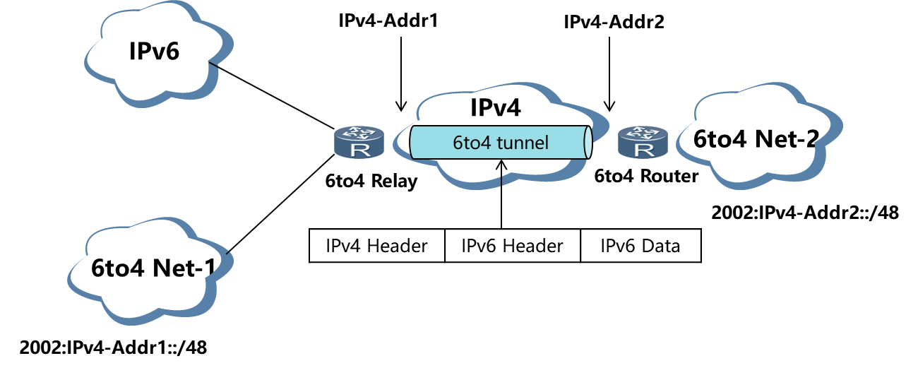 IPv6自动隧道---6to4中继