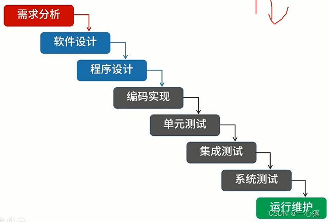 软考之软件工程