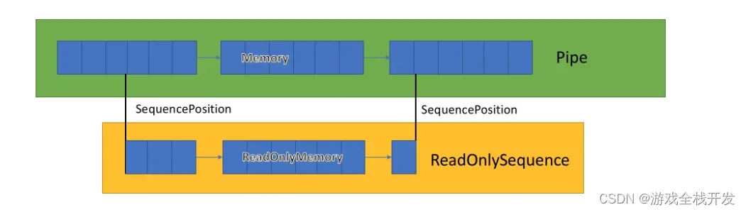 C# 优雅的处理 TCP 数据