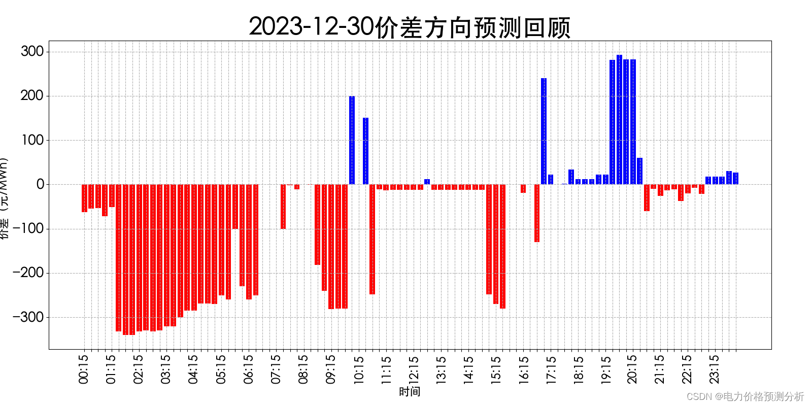 山西电力市场日前价格预测【2024-01-01】