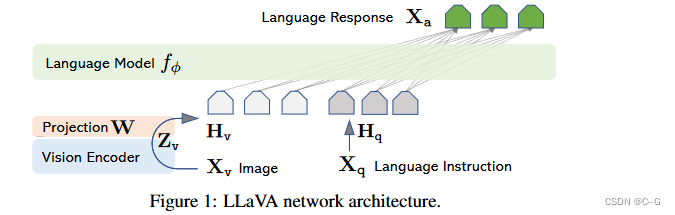 <span style='color:red;'>6</span>、LLaVA