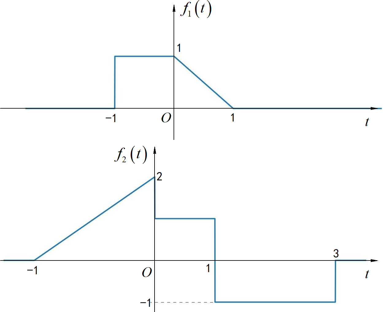1.4 f1(t),f2(t)信号波形