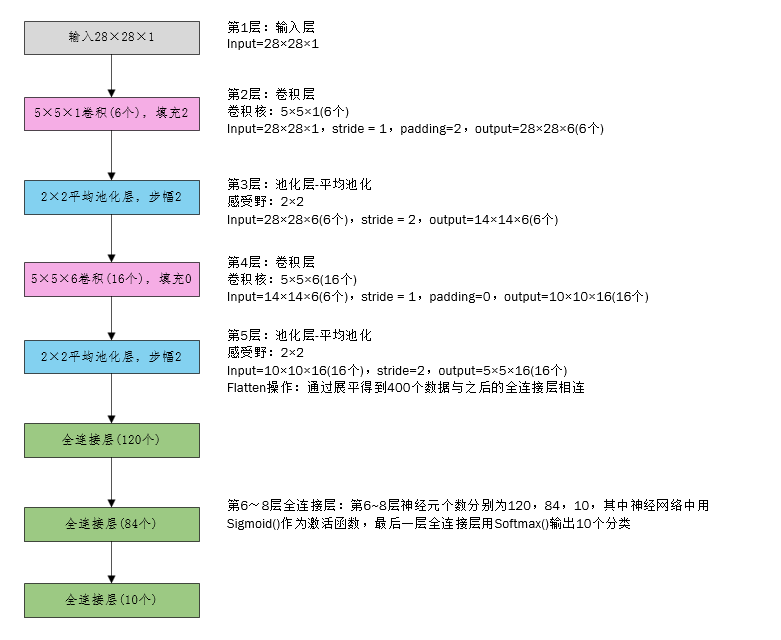 CNN卷积神经网络之LeNet-5原理与实战