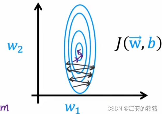 基础！！！吴恩达deeplearning.ai:多标签分类与高级优化方法