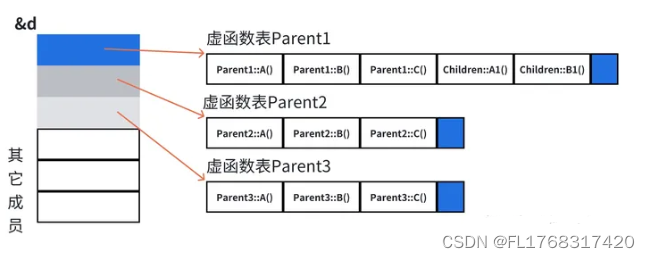 [C++]虚函数用法