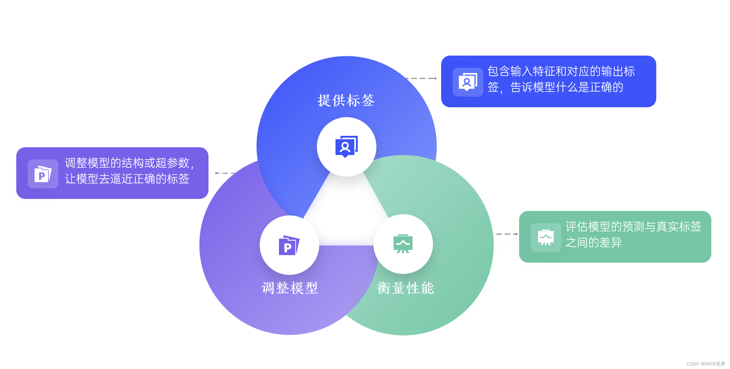 监督学习的体现