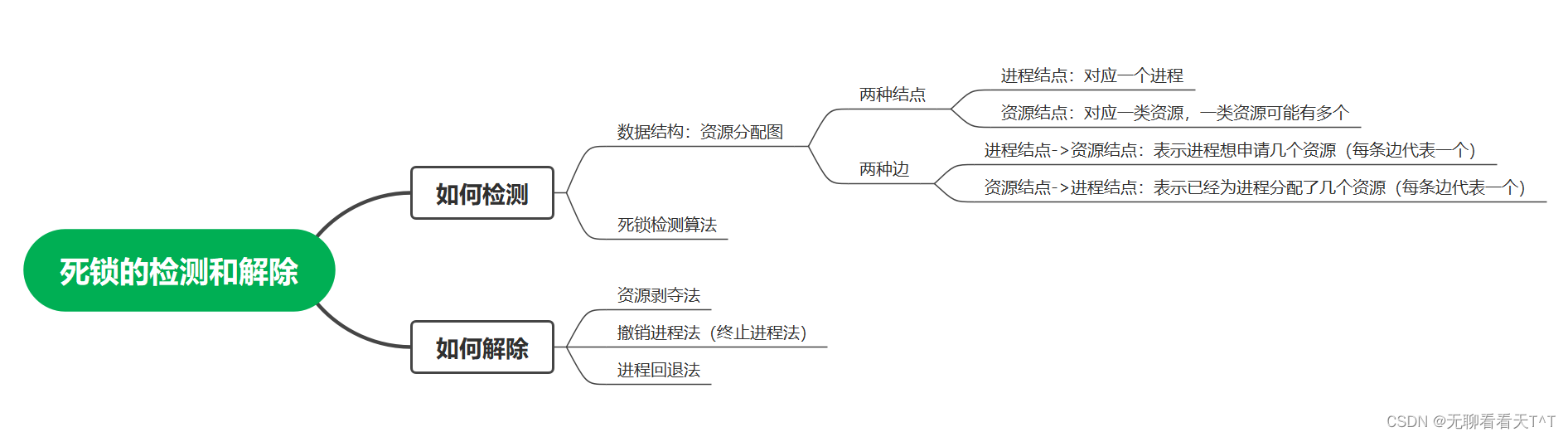 死锁的处理策略“检测和解除”-第三十九天