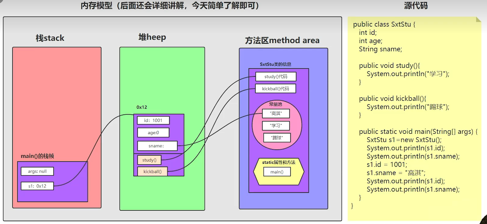 Java 学习和实践笔记（16）：类的理解以及初始值