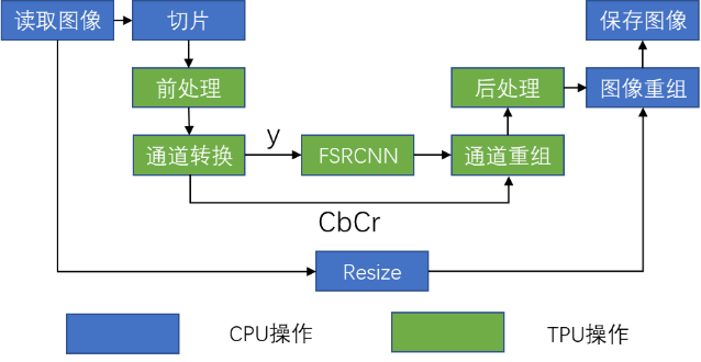 【2023 CCF 大数据与计算智能大赛】基于TPU平台实现超分辨率重建模型部署 基于FSRCNN的TPU平台超分辨率模型部署方案