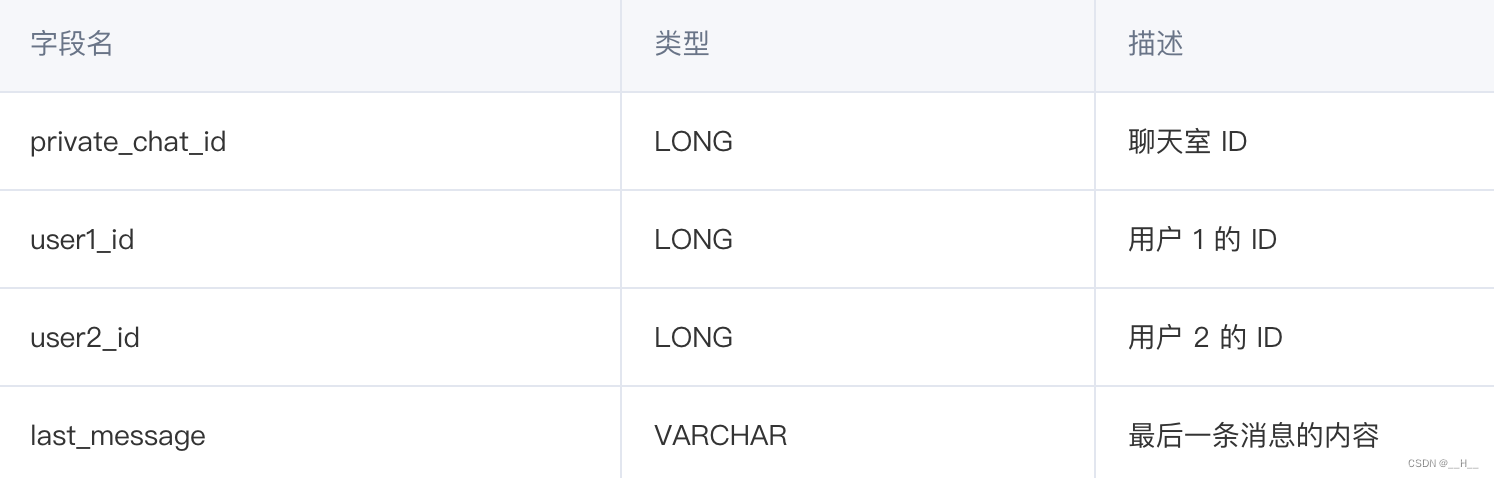 聊天室 ID、用户 1 的 ID、用户 2 的 ID、最后一条消息的内容