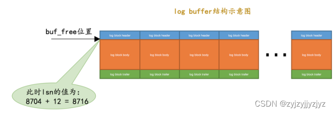 redo日志——log buffer与磁盘的交互详解