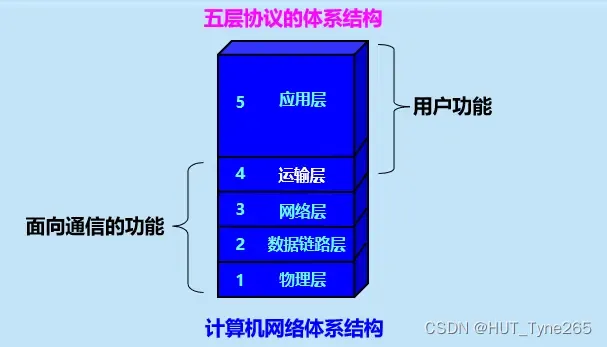 计算机网络第5章（运输层）