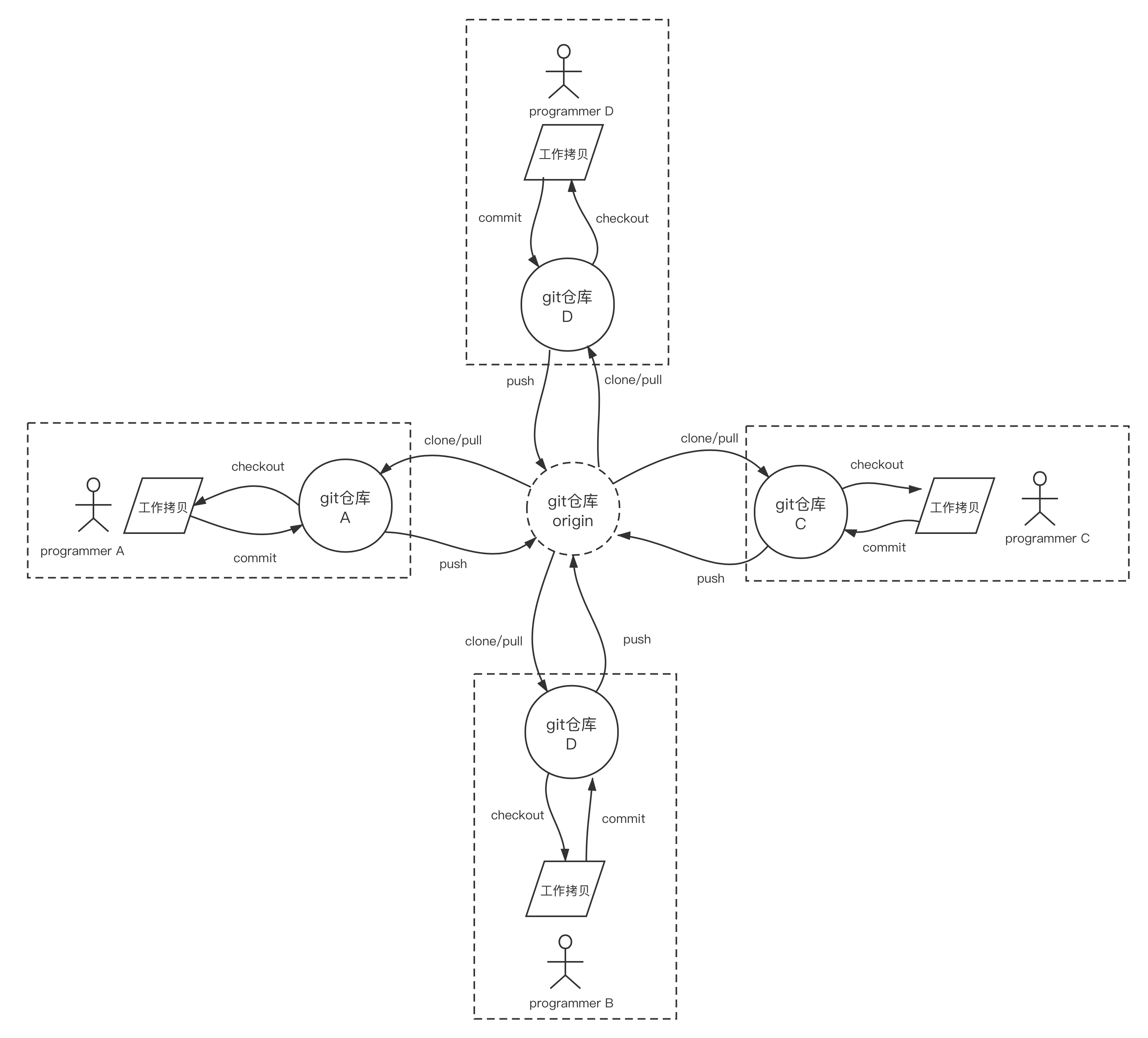 git 常用命令总结