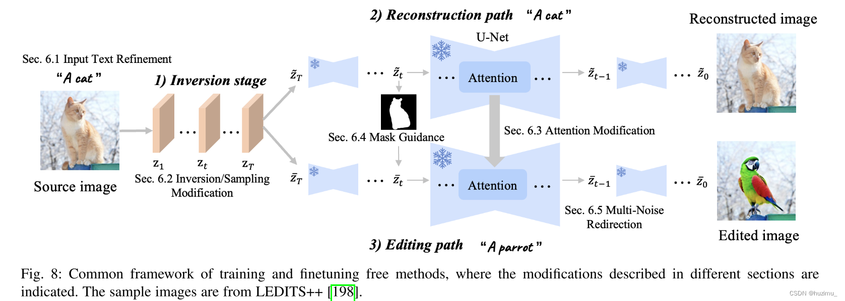 Fig. 8: Common framework of training and finetuning free methods, where the modifications described in different sections areindicated. The sample images are from LEDITS++