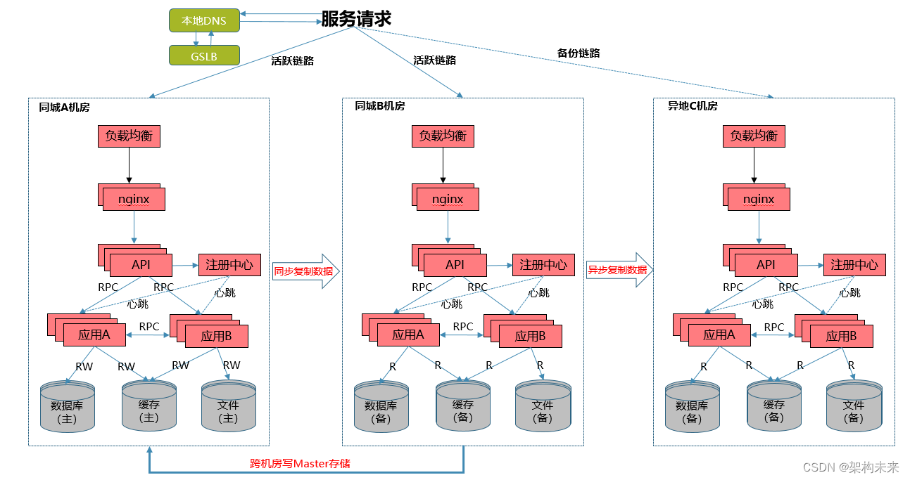 同城双活和两地三中心架构设计_两地三中心网络架构-CSDN博客