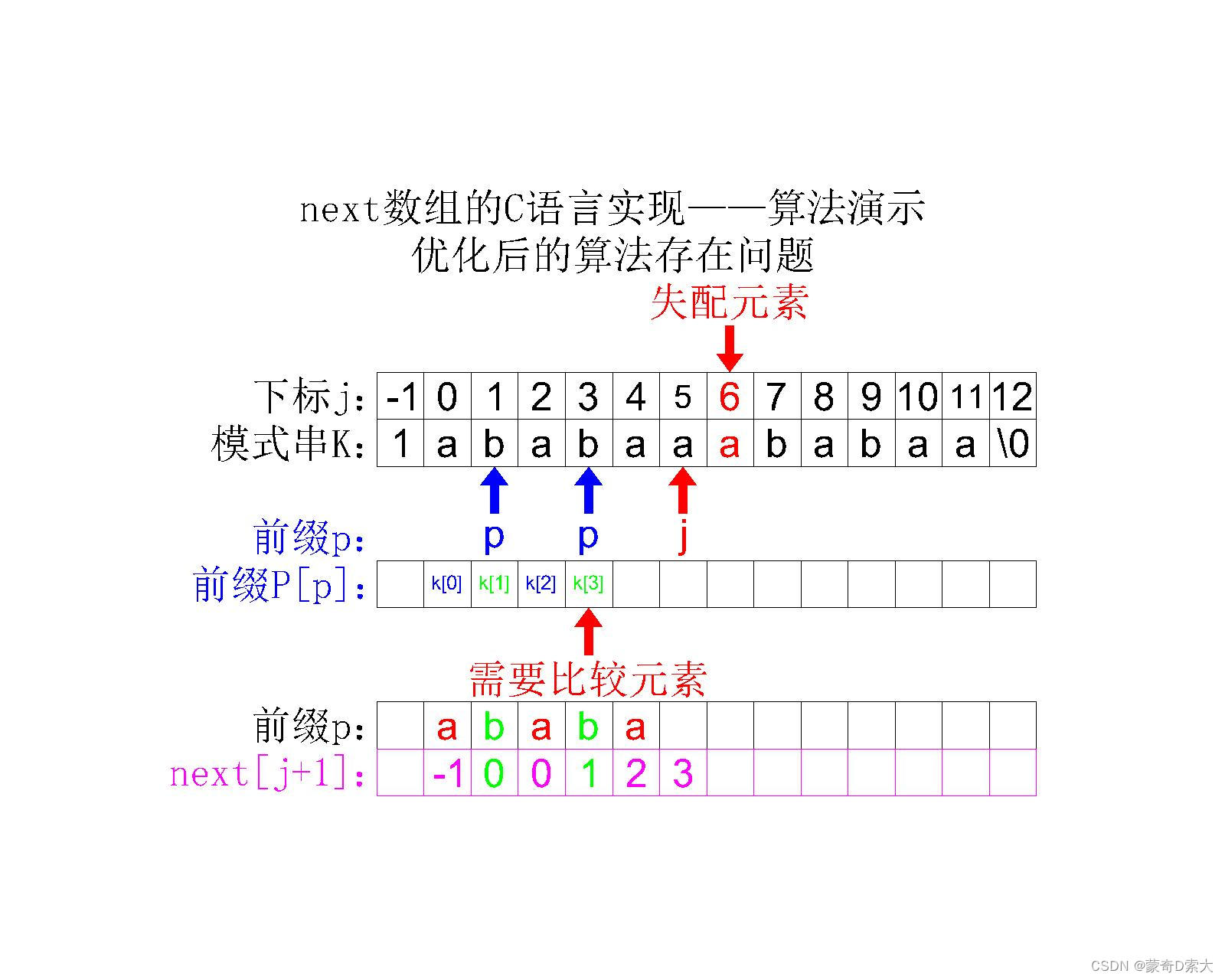 算法存在问题3