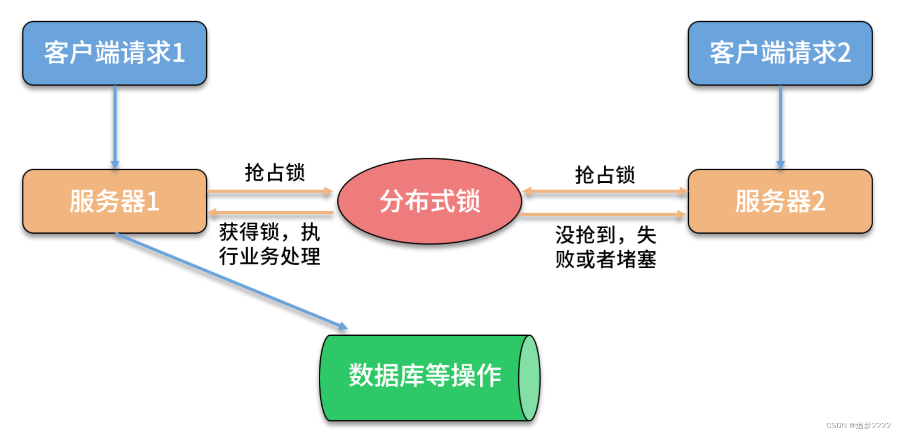 分布式锁的三种实现方案