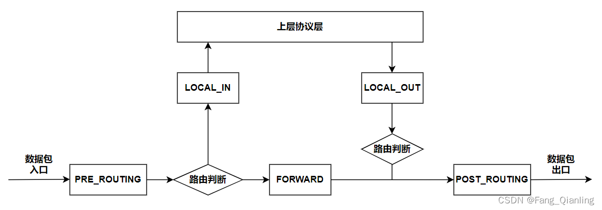 Linux防火墙与<span style='color:red;'>iptables</span>五表五链<span style='color:red;'>规则</span>介绍