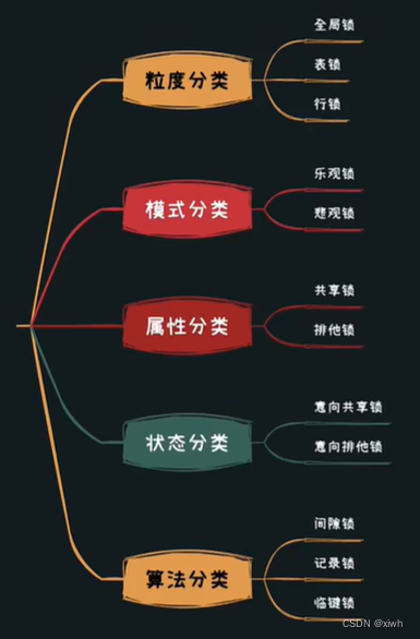 <span style='color:red;'>mysql</span> 中<span style='color:red;'>的</span><span style='color:red;'>锁</span>