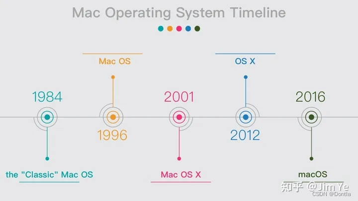 苹果OS X系统介绍（Mac OS --＞ Mac OS X --＞ OS X --＞ macOS）