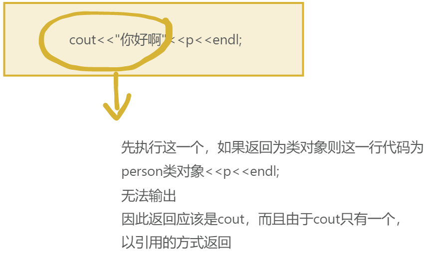 c++入门学习⑥——友元和运算符重载